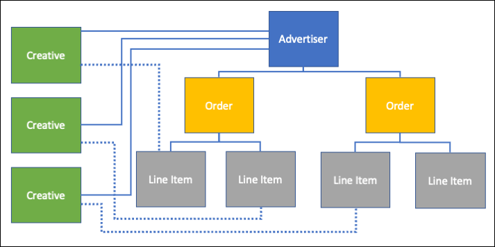 Google Ad Manager hierarchy