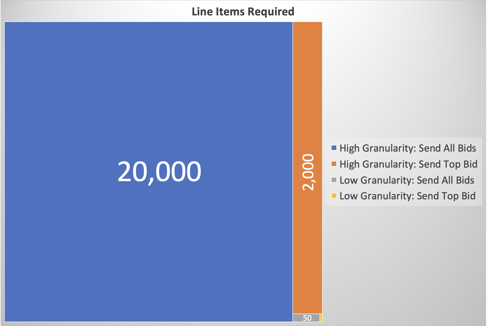 Line Items Required per Price Granularity