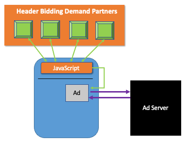 Parceiro de demanda Header Bidding: 11 principais opções