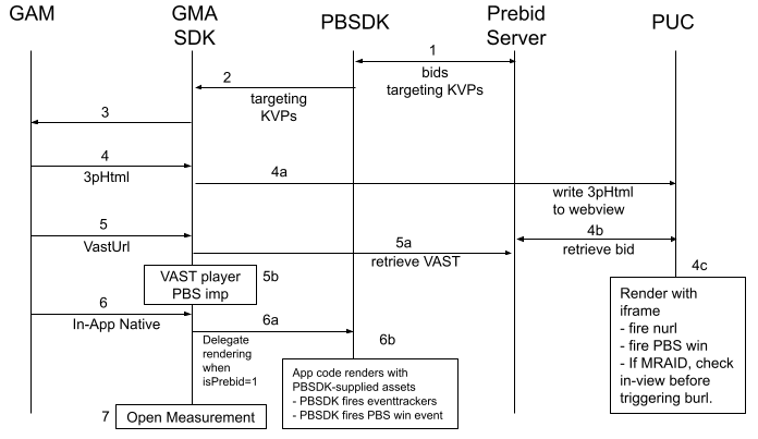 GAM Bidding Only Integration Details