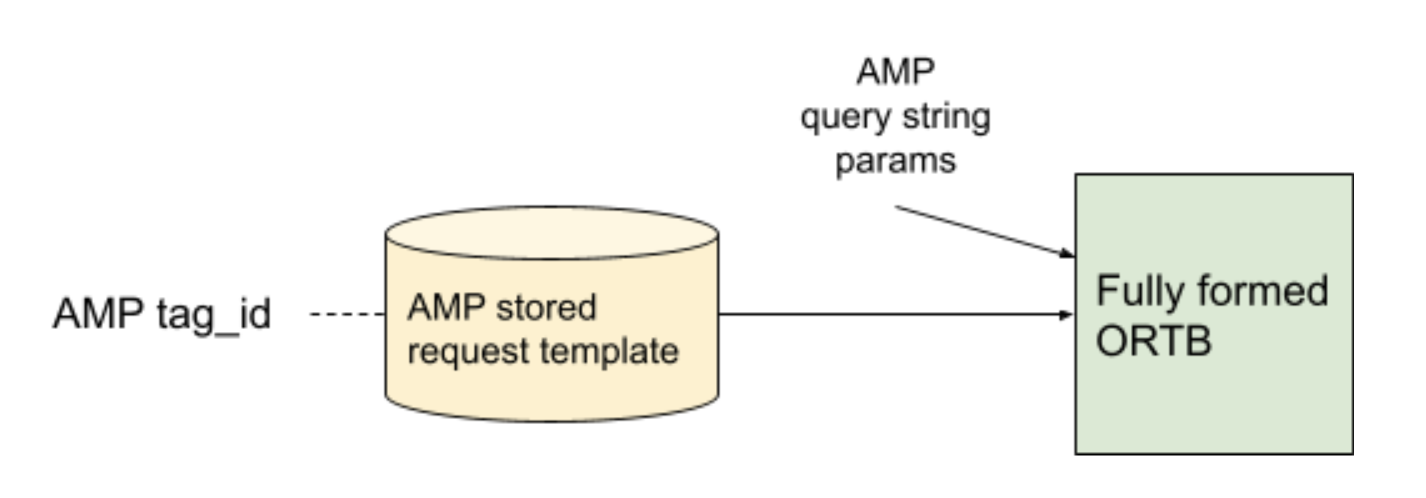 AMP stored request model