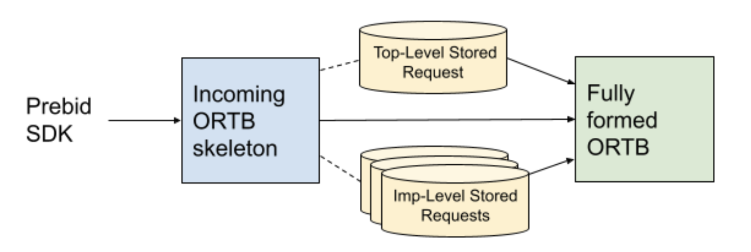 App stored request model